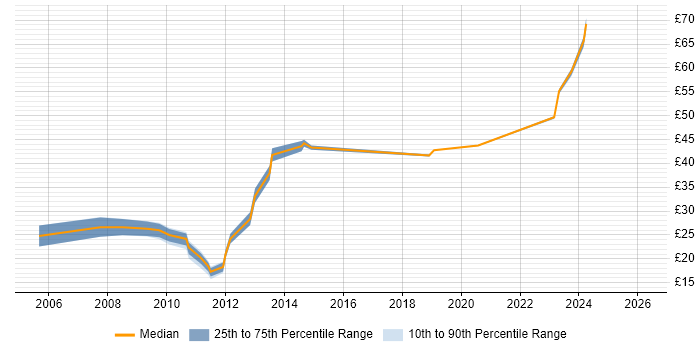 Contractor hourly rate distribution trend for jobs in the South East citing Availability Management