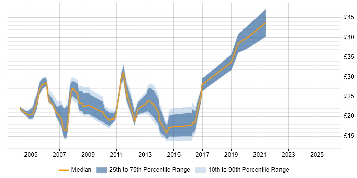 Contractor hourly rate distribution trend for jobs in the South East citing Avaya