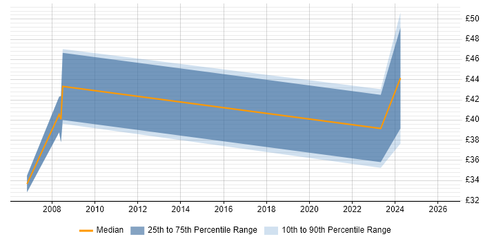 Contractor hourly rate distribution trend for jobs in the South East citing AVEVA