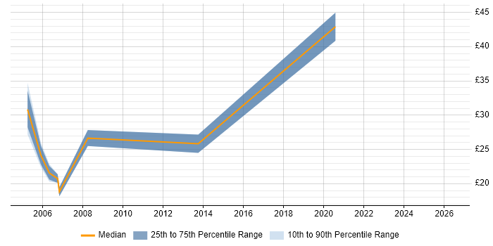 Contractor hourly rate distribution trend for jobs in the South East citing AWK