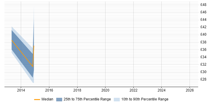 Contractor hourly rate distribution trend for jobs in the South East citing Axure RP