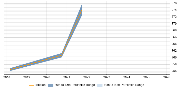 Contractor hourly rate distribution trend for Azure Consultant job vacancies in the South East