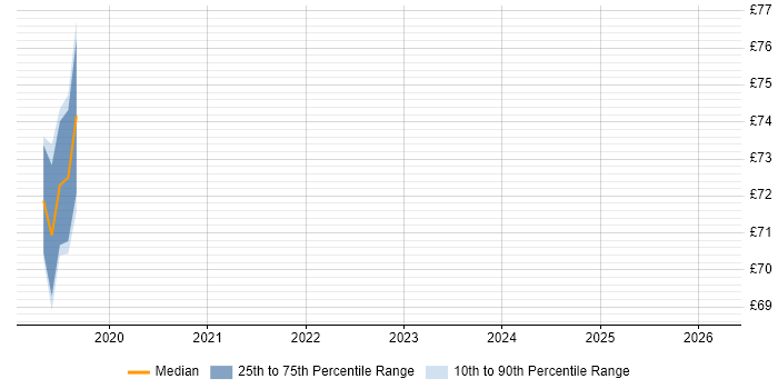 Contractor hourly rate distribution trend for jobs in the South East citing Azure Cosmos DB