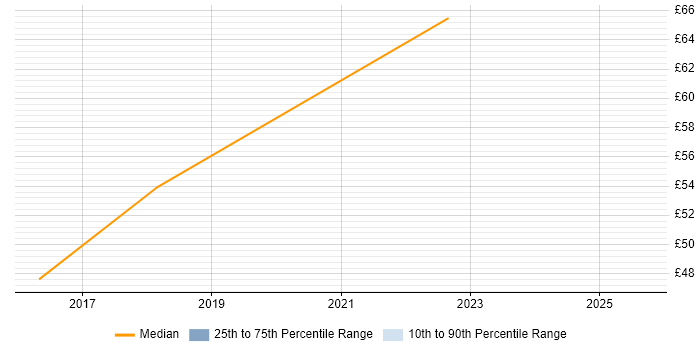 Contractor hourly rate distribution trend for jobs in the South East citing Azure Data Factory