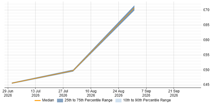 Contractor hourly rate distribution trend for jobs in the South East citing Azure Databricks