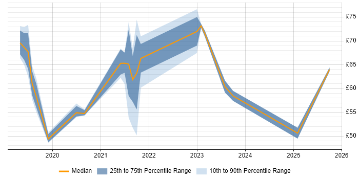 Contractor hourly rate distribution trend for jobs in the South East citing Azure DevOps Contractor hourly rate distribution trend for jobs in the South East citing Azure DevOps