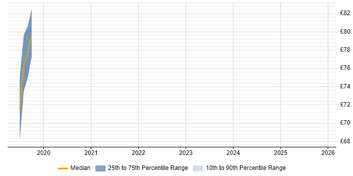Contractor hourly rate distribution trend for jobs in the South East citing Azure ExpressRoute