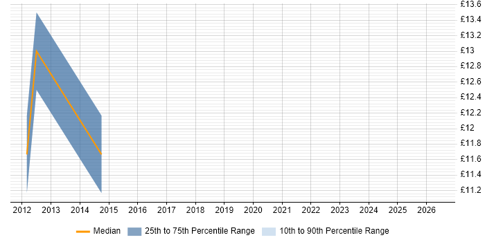 Contractor hourly rate distribution trend for jobs in the South East citing B2B Marketing