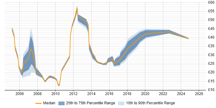 Contractor hourly rate distribution trend for jobs in the South East citing B2B