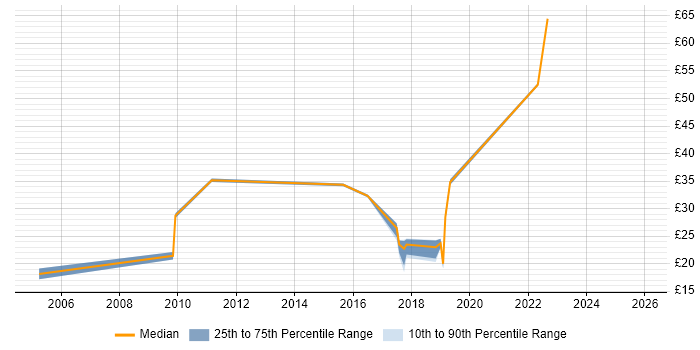 Contractor hourly rate distribution trend for jobs in the South East citing B2C