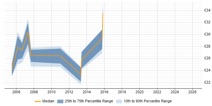 Contractor hourly rate distribution trend for jobs in the South East citing Baan