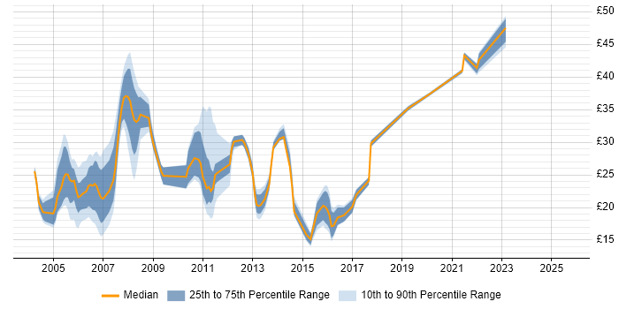 Contractor hourly rate distribution trend for jobs in the South East citing Back Office