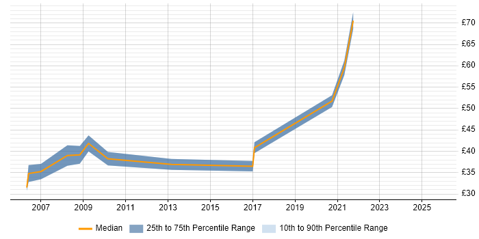 Contractor hourly rate distribution trend for Backend Developer job vacancies in the South East