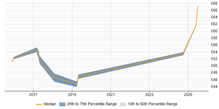 Contractor hourly rate distribution trend for jobs in the South East citing Backlog Prioritisation