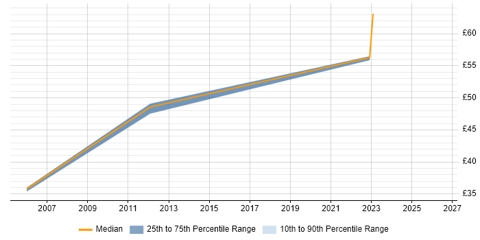Contractor hourly rate distribution trend for Backup Consultant job vacancies in the South East