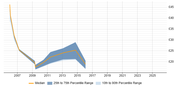 Contractor hourly rate distribution trend for Backup Engineer job vacancies in the South East