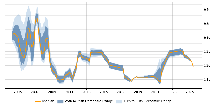Contractor hourly rate distribution trend for jobs in the South East citing Banking