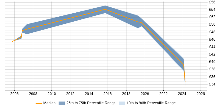 Contractor hourly rate distribution trend for jobs in the South East citing BAPI