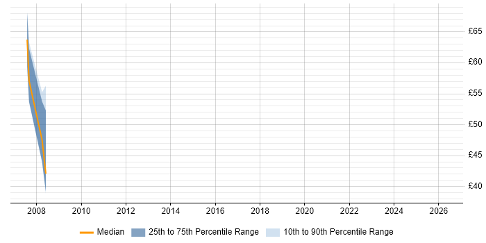 Contractor hourly rate distribution trend for jobs in the South East citing BASE24