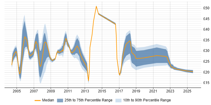 Contractor hourly rate distribution trend for jobs in the South East citing BC Cleared Contractor hourly rate distribution trend for jobs in the South East citing BC Cleared