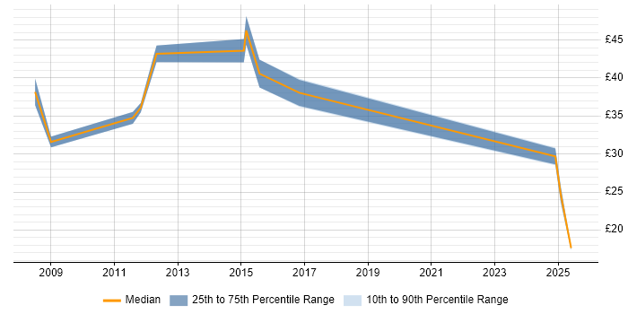 Contractor hourly rate distribution trend for jobs in the South East citing BCP