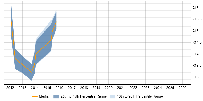 Contractor hourly rate distribution trend for jobs in the South East citing Becrypt