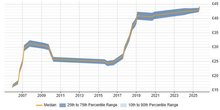 Contractor hourly rate distribution trend for jobs in the South East citing Benchmarking