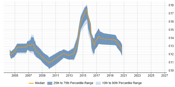 Contractor hourly rate distribution trend for 1st Line Support Engineer job vacancies in Berkshire