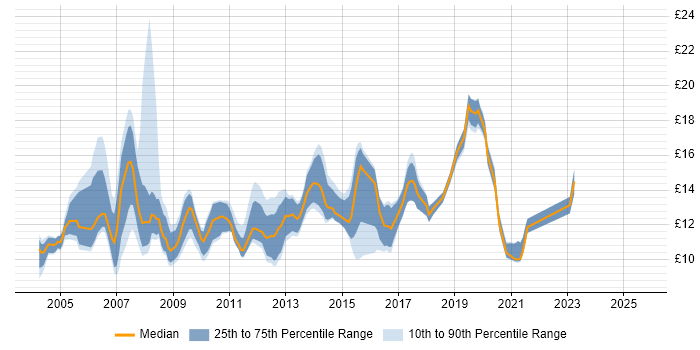 Contractor hourly rate distribution trend for 1st Line Support job vacancies in Berkshire