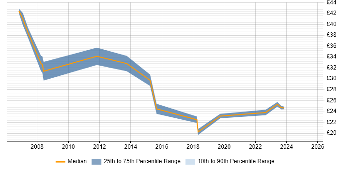 Contractor hourly rate distribution trend for jobs in Berkshire citing 2G