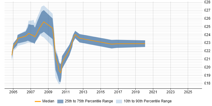 Contractor hourly rate distribution trend for 2nd/3rd Line Support job vacancies in Berkshire Contractor hourly rate distribution trend for 2nd/3rd Line Support job vacancies in Berkshire