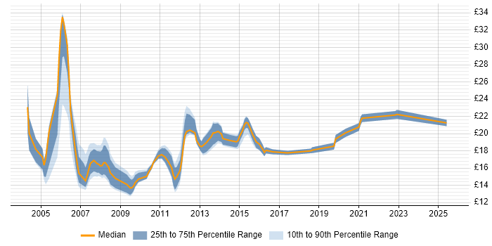 Contractor hourly rate distribution trend for 2nd Line Engineer job vacancies in Berkshire