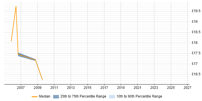 Contractor hourly rate distribution trend for 2nd Line Network Engineer job vacancies in Berkshire