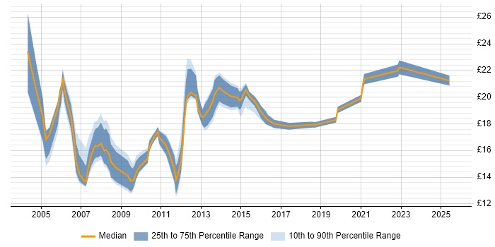 Contractor hourly rate distribution trend for 2nd Line Support Engineer job vacancies in Berkshire Contractor hourly rate distribution trend for 2nd Line Support Engineer job vacancies in Berkshire
