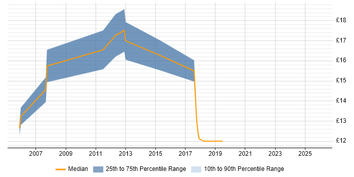 Contractor hourly rate distribution trend for 2nd Line Support Technician job vacancies in Berkshire