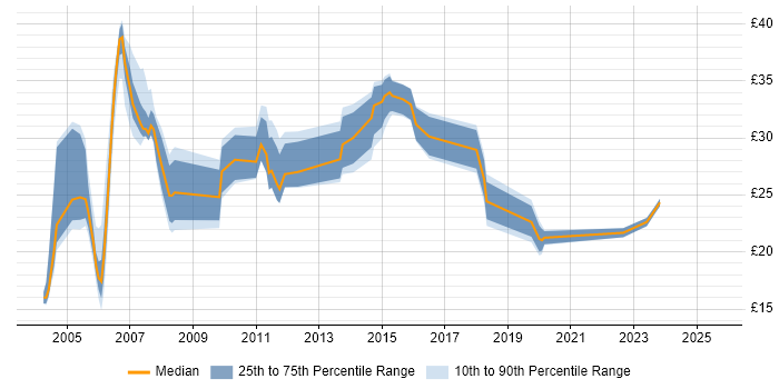 Contractor hourly rate distribution trend for jobs in Berkshire citing 3G Contractor hourly rate distribution trend for jobs in Berkshire citing 3G