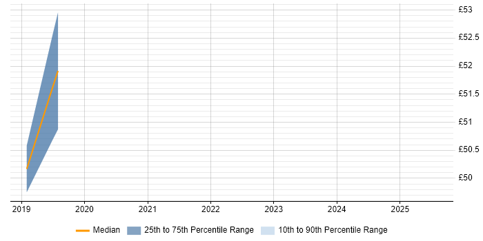 Contractor hourly rate distribution trend for jobs in Berkshire citing 3PAR