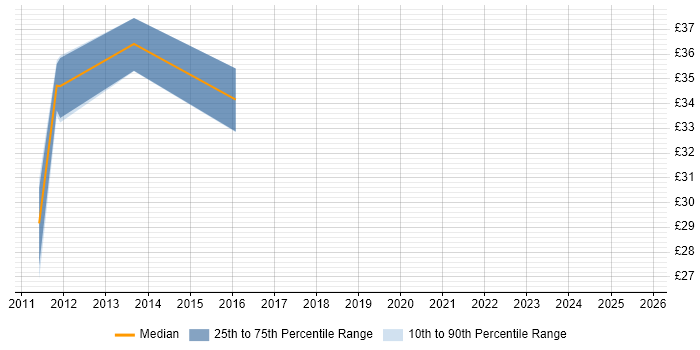 Contractor hourly rate distribution trend for 3rd Line Infrastructure Engineer job vacancies in Berkshire Contractor hourly rate distribution trend for 3rd Line Infrastructure Engineer job vacancies in Berkshire