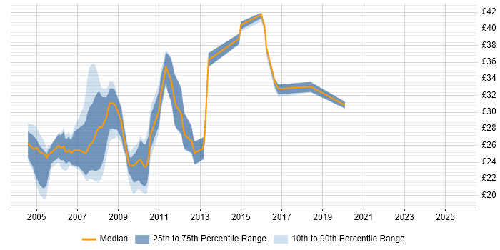 Contractor hourly rate distribution trend for 3rd Line Support job vacancies in Berkshire Contractor hourly rate distribution trend for 3rd Line Support job vacancies in Berkshire