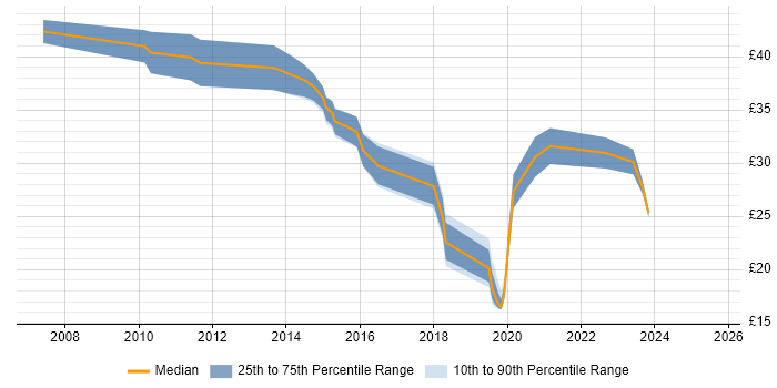 Contractor hourly rate distribution trend for jobs in Berkshire citing 4G Contractor hourly rate distribution trend for jobs in Berkshire citing 4G
