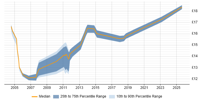 Contractor hourly rate distribution trend for jobs in Berkshire citing A+ Certification Contractor hourly rate distribution trend for jobs in Berkshire citing A+ Certification