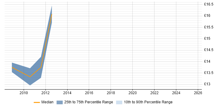 Contractor hourly rate distribution trend for jobs in Berkshire citing AAT Contractor hourly rate distribution trend for jobs in Berkshire citing AAT