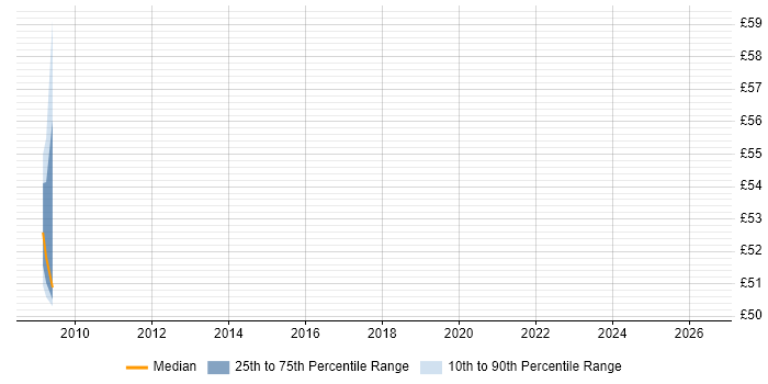 Contractor hourly rate distribution trend for jobs in Berkshire citing Ab Initio