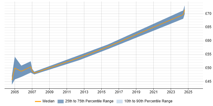 Contractor hourly rate distribution trend for jobs in Berkshire citing ABAP
