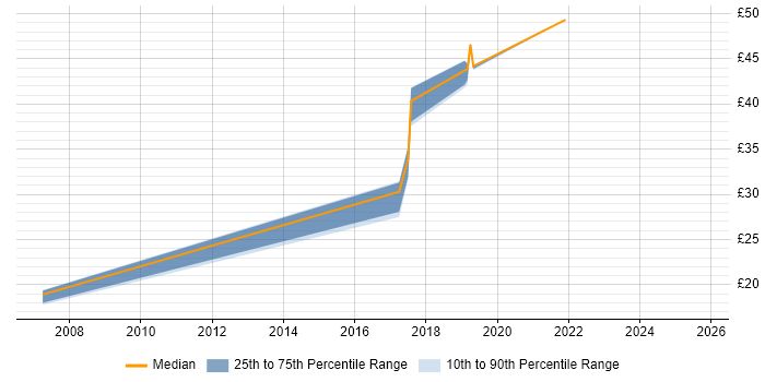 Contractor hourly rate distribution trend for jobs in Berkshire citing Acceptance Criteria
