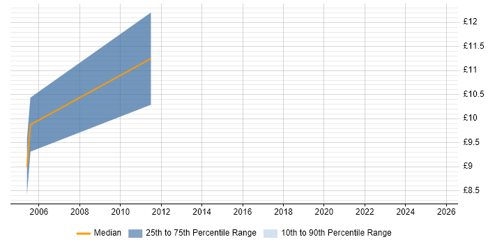 Contractor hourly rate distribution trend for Accounts Payable Clerk job vacancies in Berkshire Contractor hourly rate distribution trend for Accounts Payable Clerk job vacancies in Berkshire