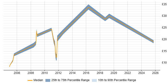 Contractor hourly rate distribution trend for jobs in Berkshire citing Accounts Payable