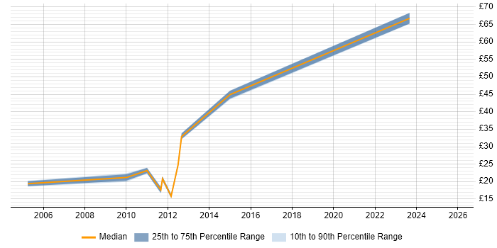 Contractor hourly rate distribution trend for jobs in Berkshire citing Accounts Receivable