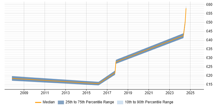Contractor hourly rate distribution trend for jobs in Berkshire citing Actionable Insight Contractor hourly rate distribution trend for jobs in Berkshire citing Actionable Insight