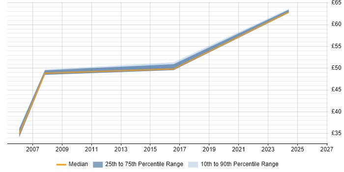 Contractor hourly rate distribution trend for Active Directory Consultant job vacancies in Berkshire